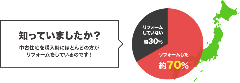 知っていましたか？中古住宅を購入時にほとんどの方がリフォームしているのです！