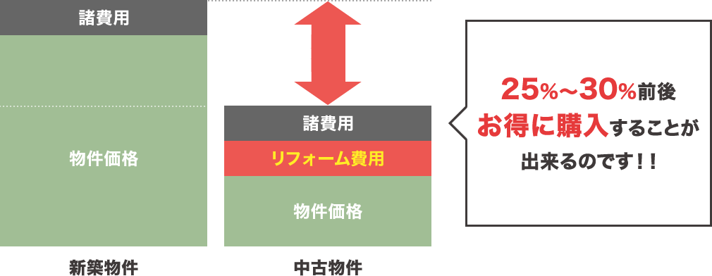 25%～30%前後お得に購入することが出来るのです！！